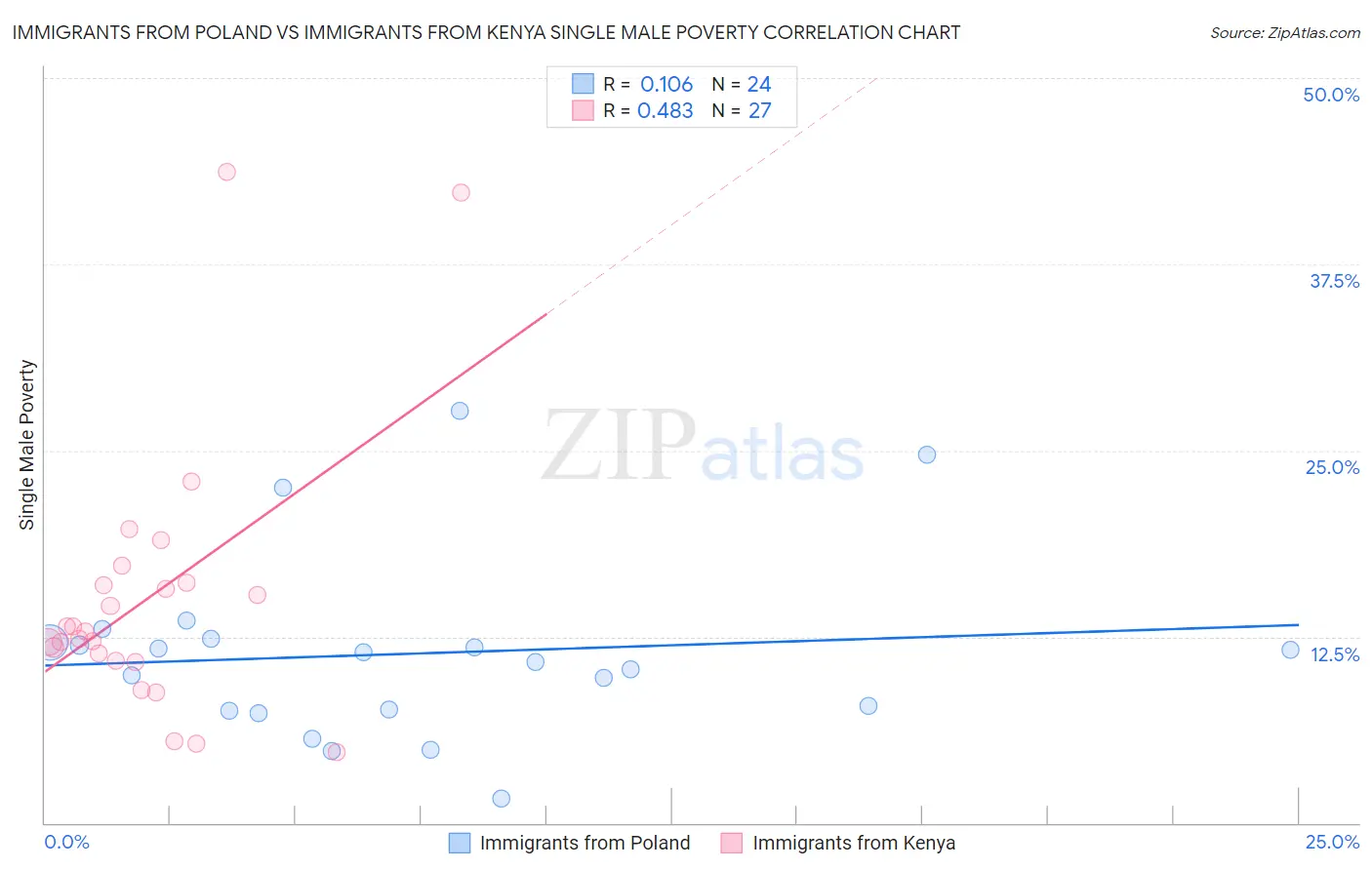 Immigrants from Poland vs Immigrants from Kenya Single Male Poverty