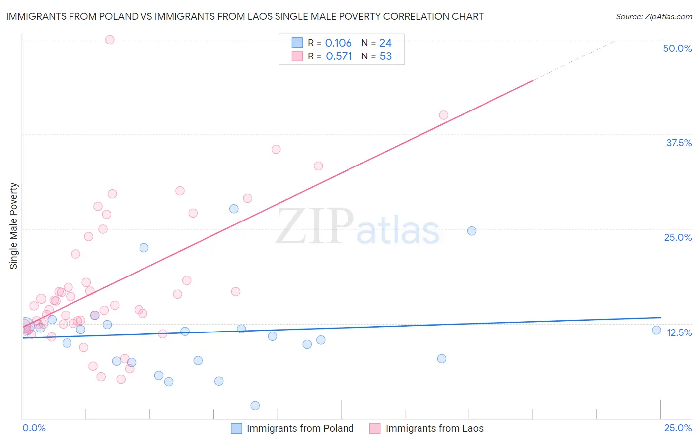 Immigrants from Poland vs Immigrants from Laos Single Male Poverty