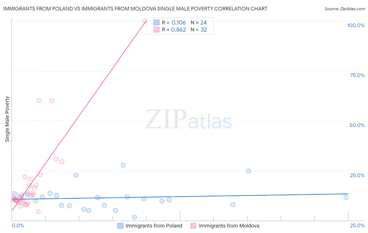 Immigrants from Poland vs Immigrants from Moldova Single Male Poverty
