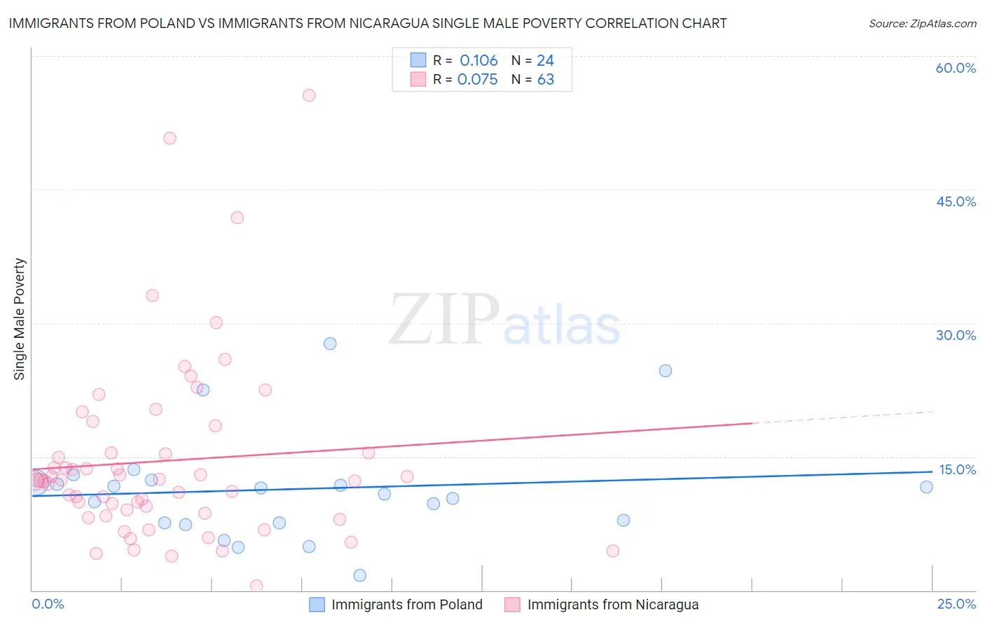 Immigrants from Poland vs Immigrants from Nicaragua Single Male Poverty