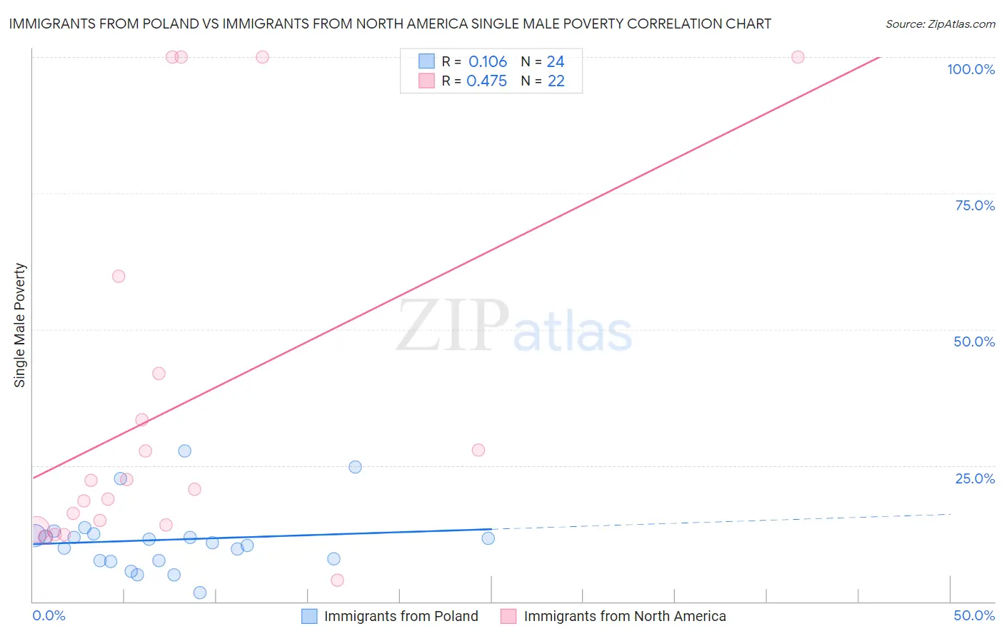 Immigrants from Poland vs Immigrants from North America Single Male Poverty