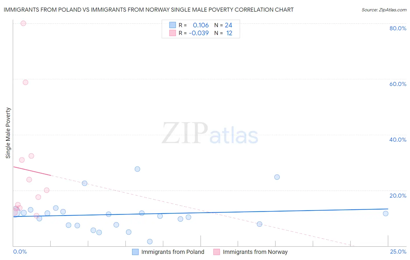 Immigrants from Poland vs Immigrants from Norway Single Male Poverty