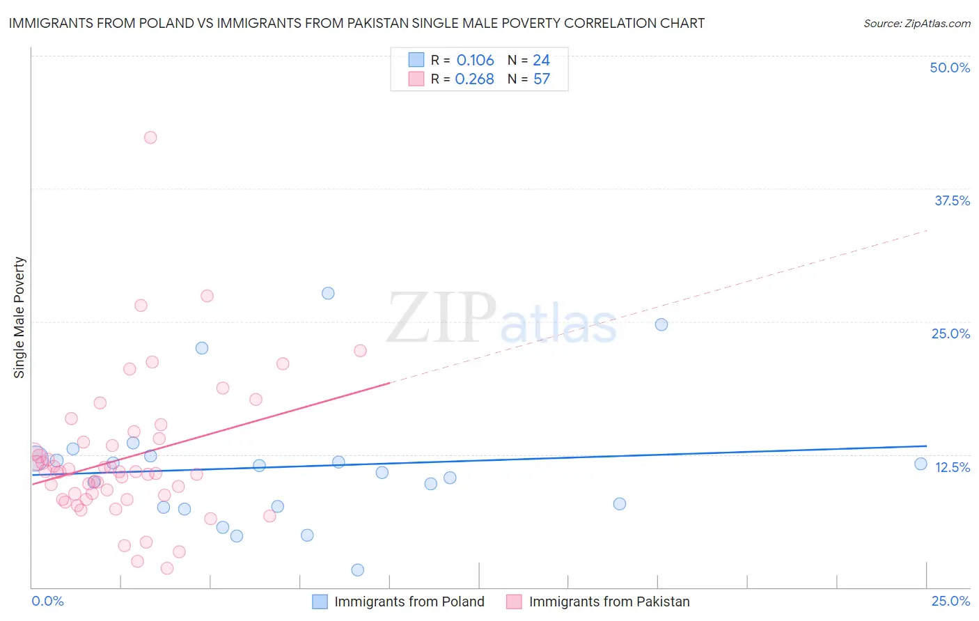 Immigrants from Poland vs Immigrants from Pakistan Single Male Poverty