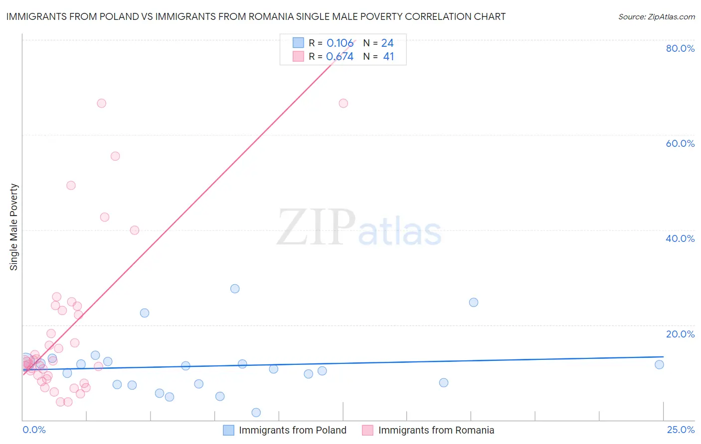 Immigrants from Poland vs Immigrants from Romania Single Male Poverty
