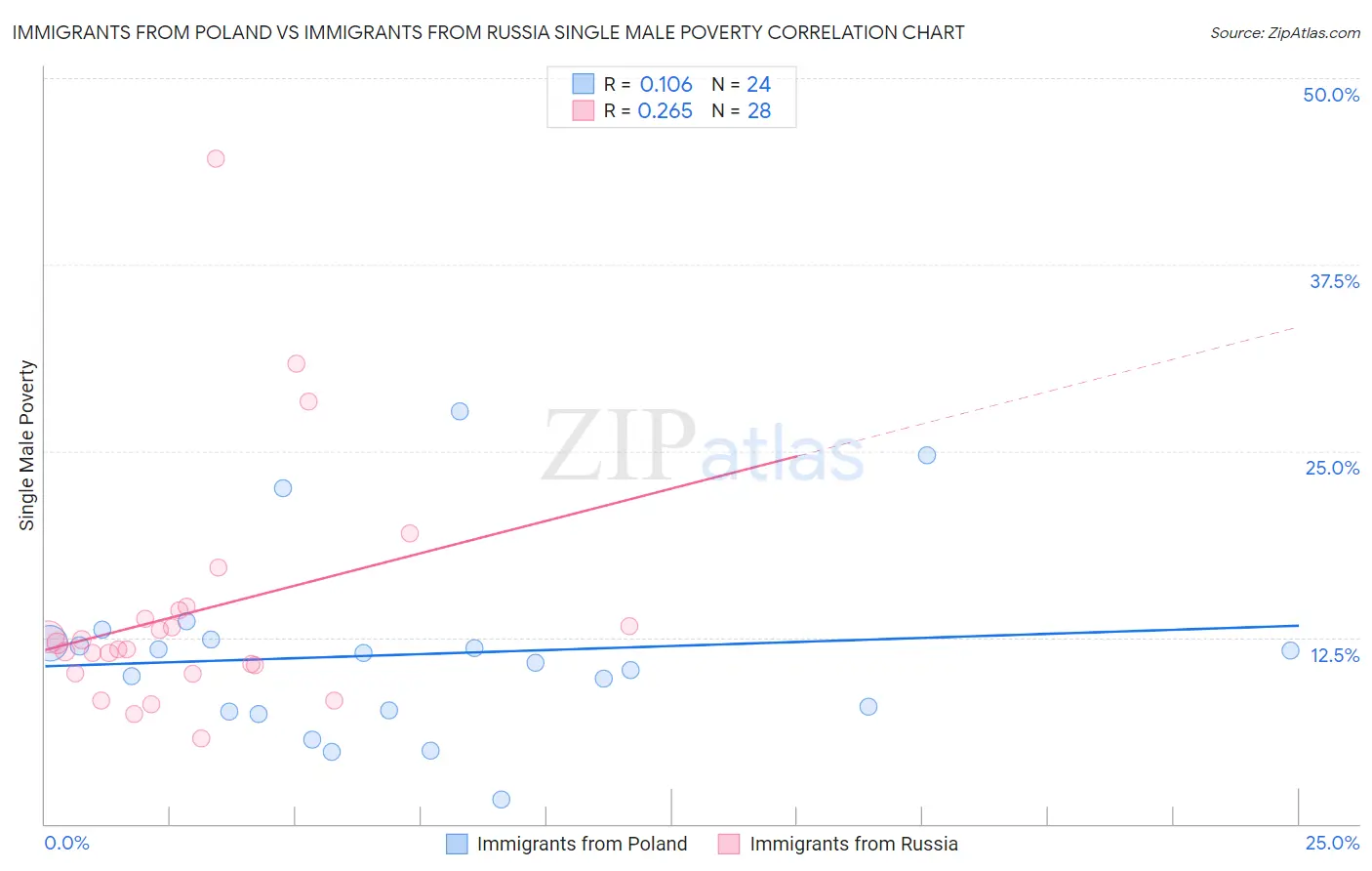 Immigrants from Poland vs Immigrants from Russia Single Male Poverty