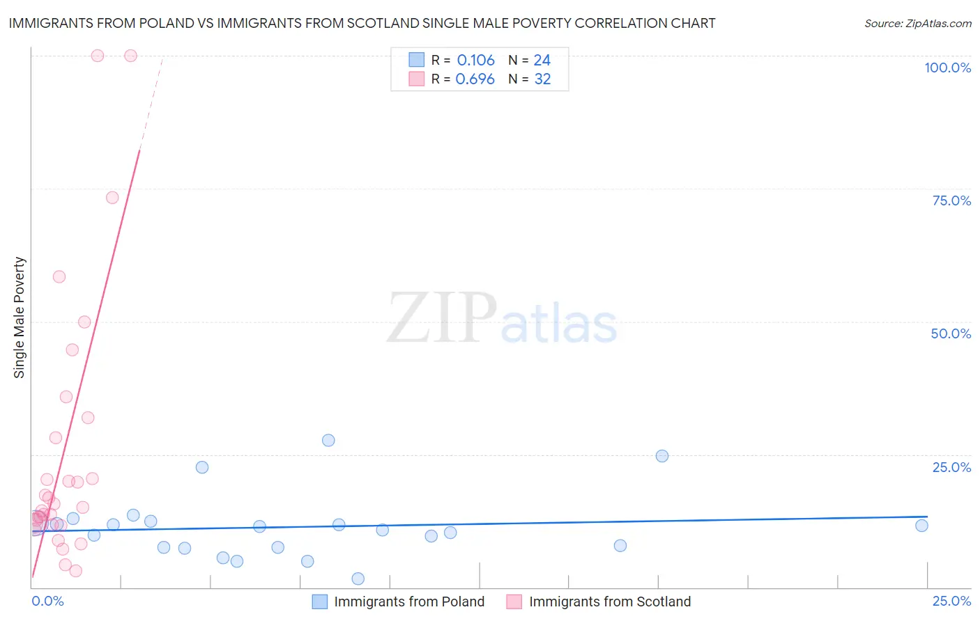Immigrants from Poland vs Immigrants from Scotland Single Male Poverty