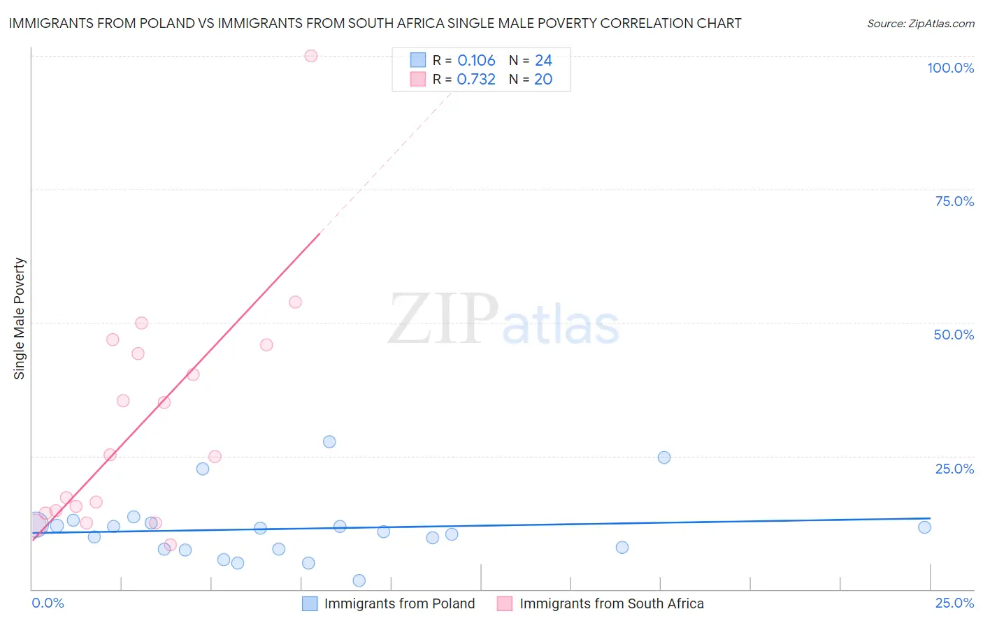 Immigrants from Poland vs Immigrants from South Africa Single Male Poverty