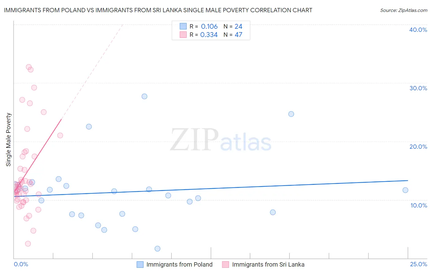 Immigrants from Poland vs Immigrants from Sri Lanka Single Male Poverty