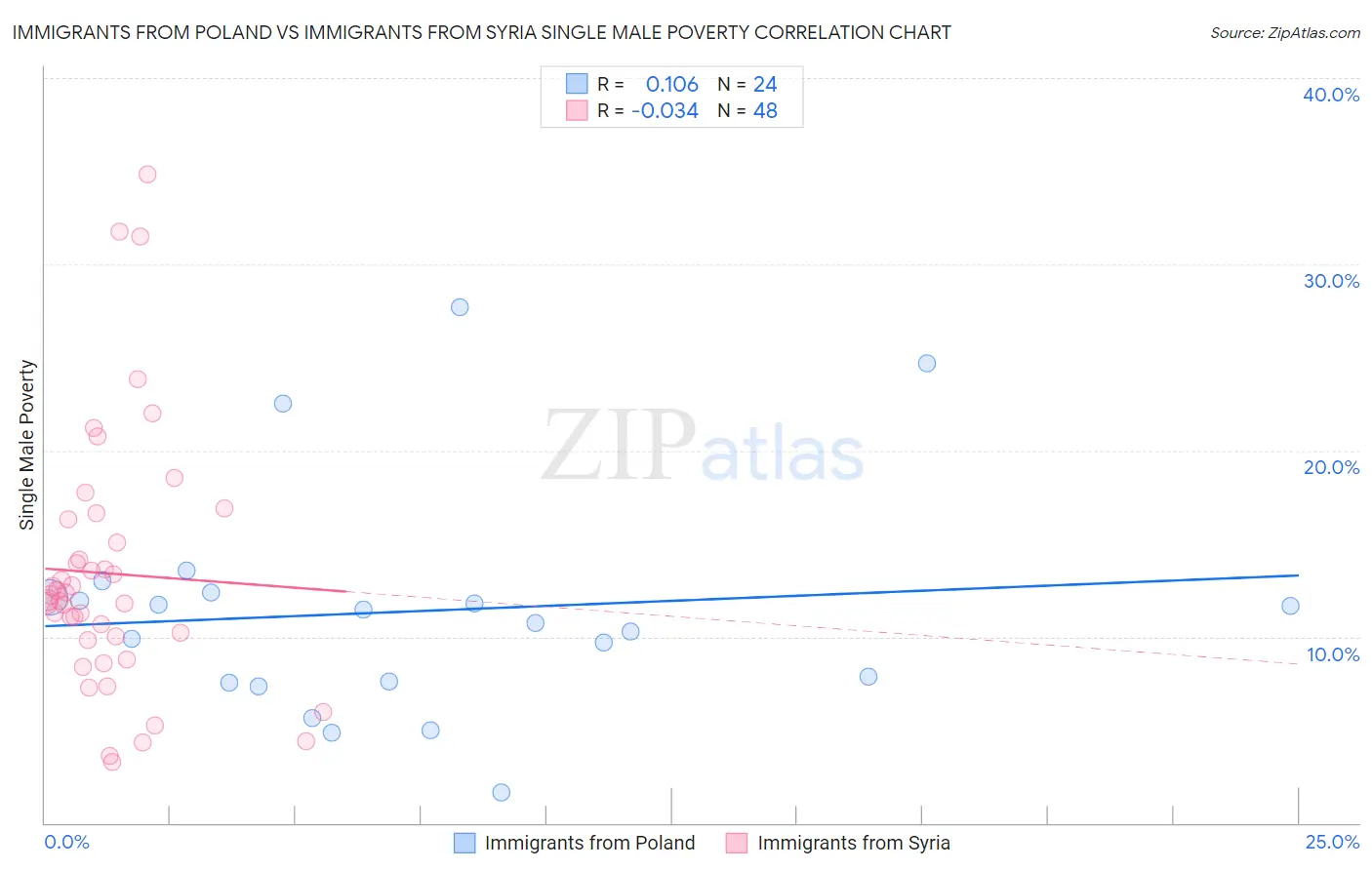 Immigrants from Poland vs Immigrants from Syria Single Male Poverty