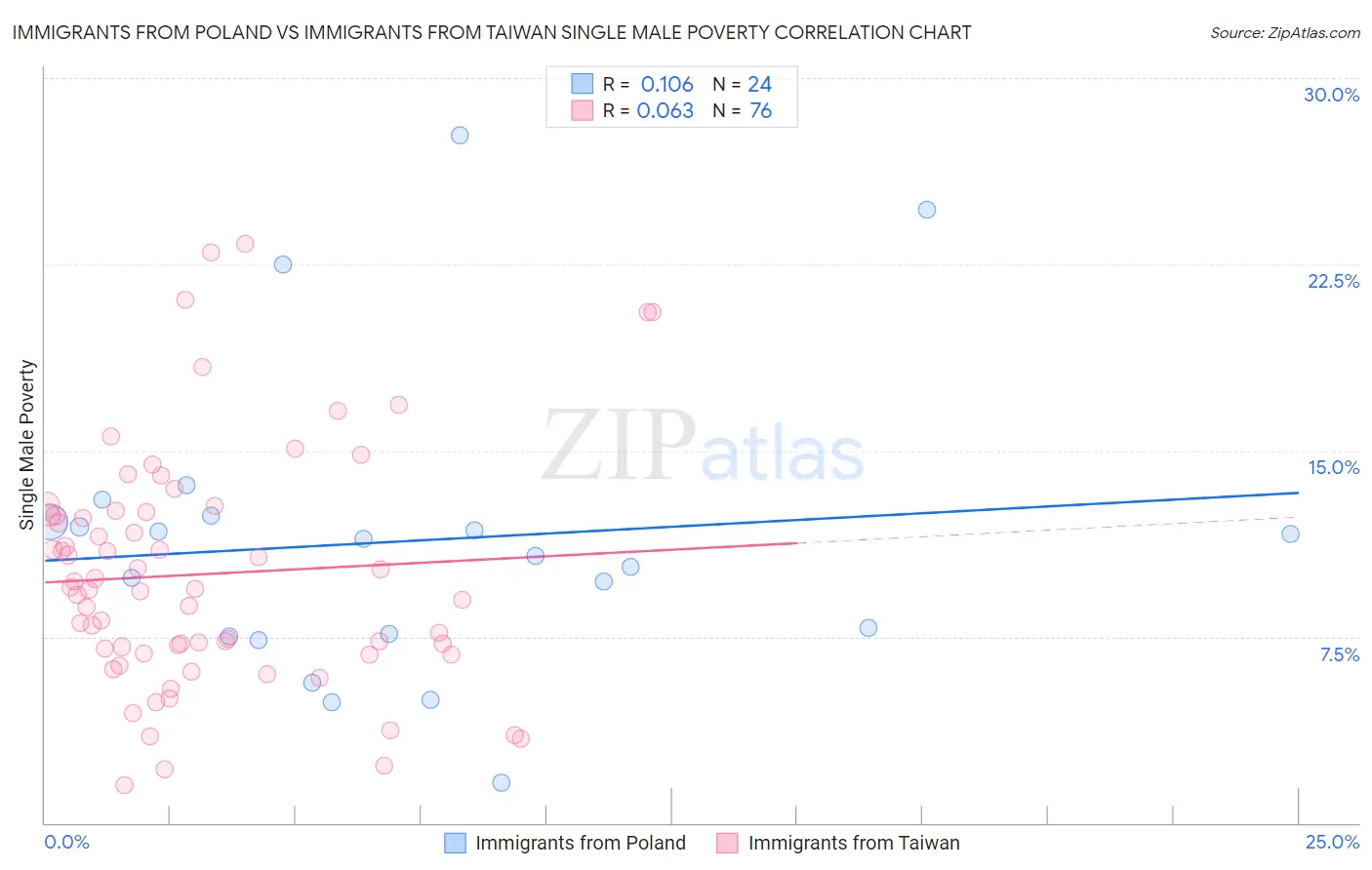 Immigrants from Poland vs Immigrants from Taiwan Single Male Poverty