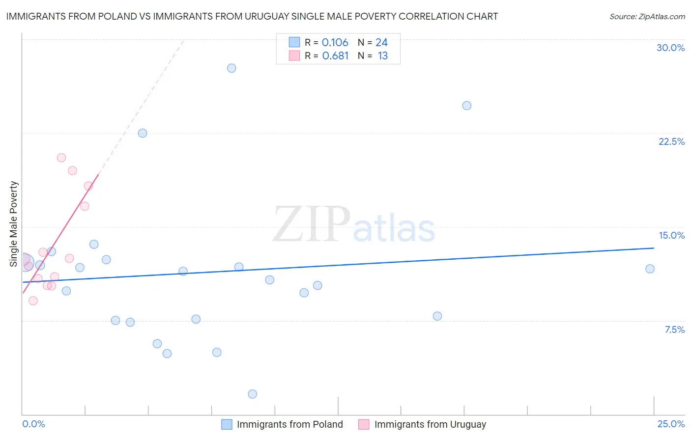 Immigrants from Poland vs Immigrants from Uruguay Single Male Poverty