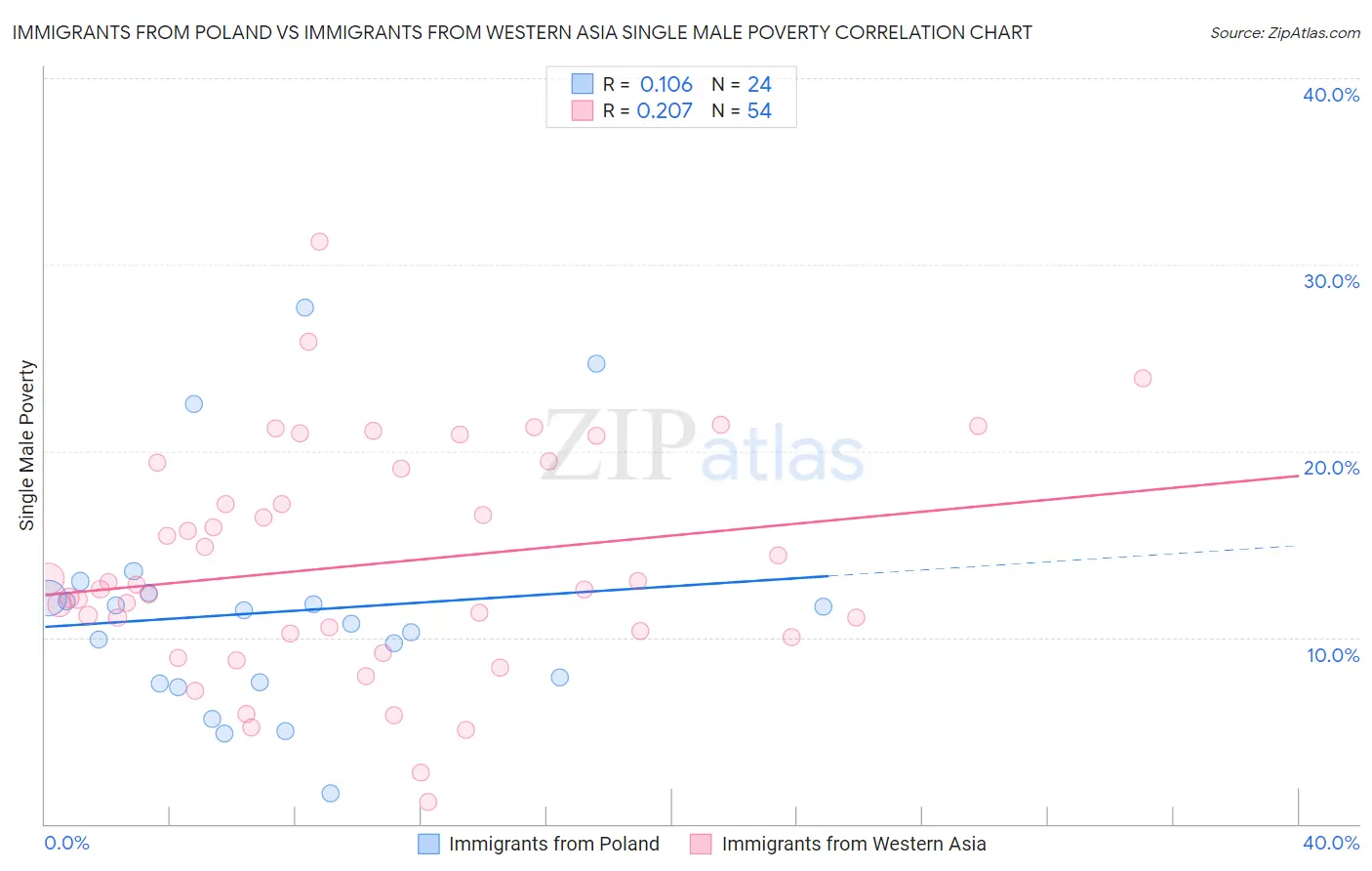 Immigrants from Poland vs Immigrants from Western Asia Single Male Poverty
