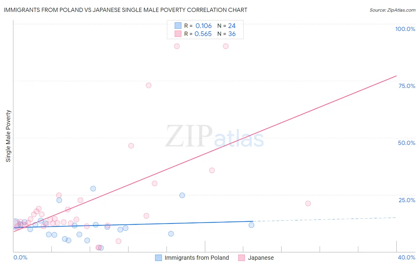 Immigrants from Poland vs Japanese Single Male Poverty