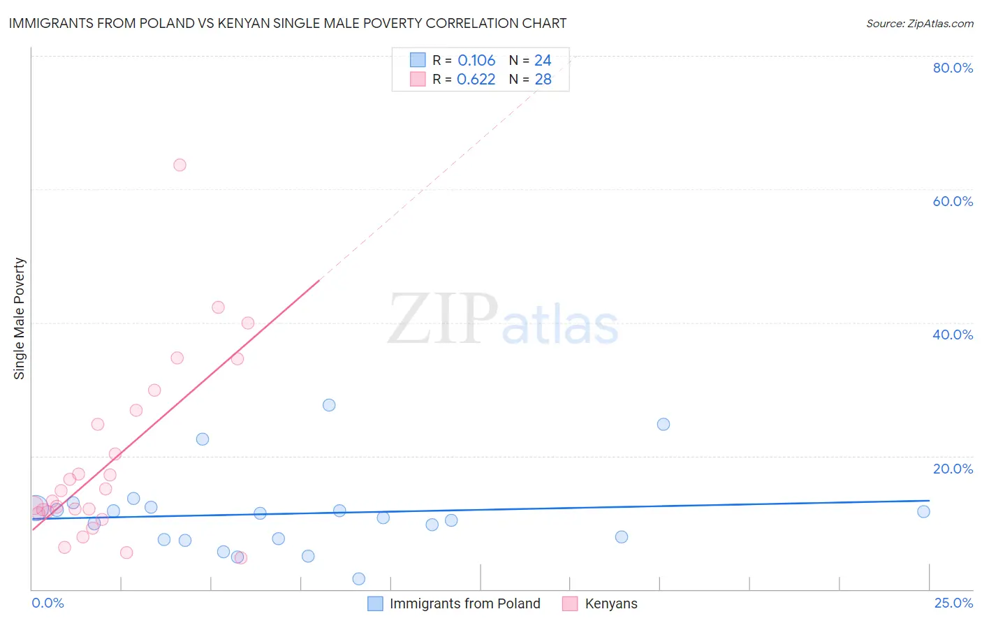 Immigrants from Poland vs Kenyan Single Male Poverty