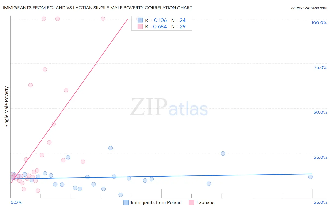 Immigrants from Poland vs Laotian Single Male Poverty
