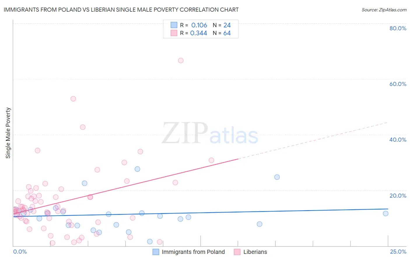 Immigrants from Poland vs Liberian Single Male Poverty