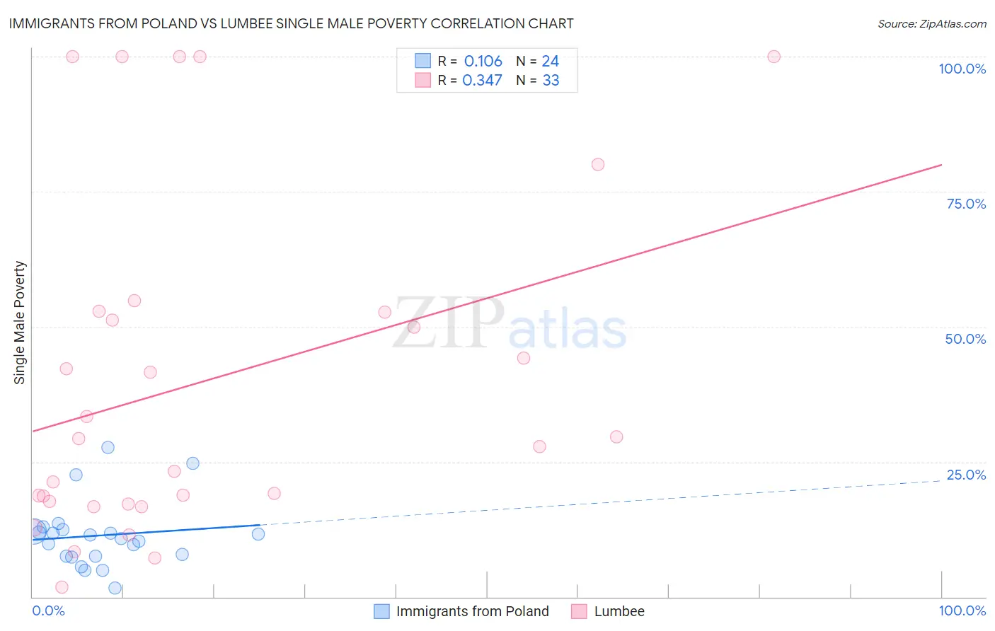 Immigrants from Poland vs Lumbee Single Male Poverty