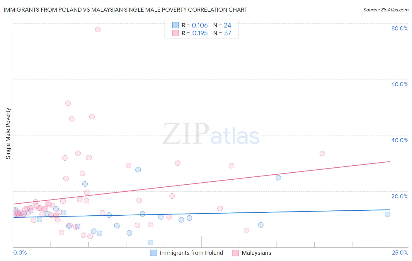 Immigrants from Poland vs Malaysian Single Male Poverty