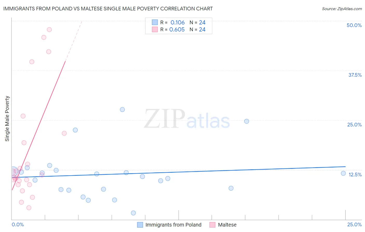 Immigrants from Poland vs Maltese Single Male Poverty