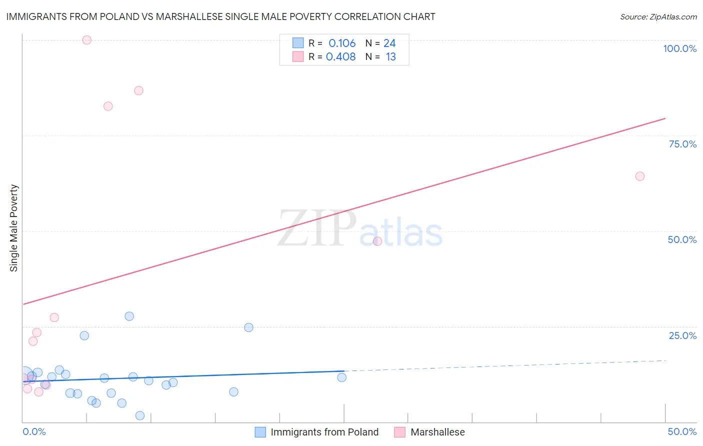 Immigrants from Poland vs Marshallese Single Male Poverty