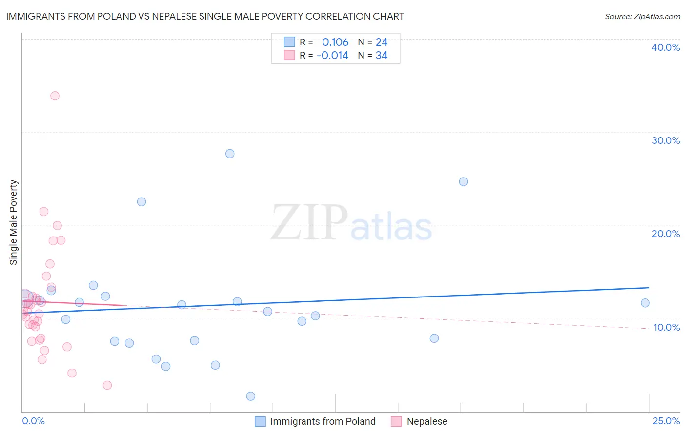 Immigrants from Poland vs Nepalese Single Male Poverty