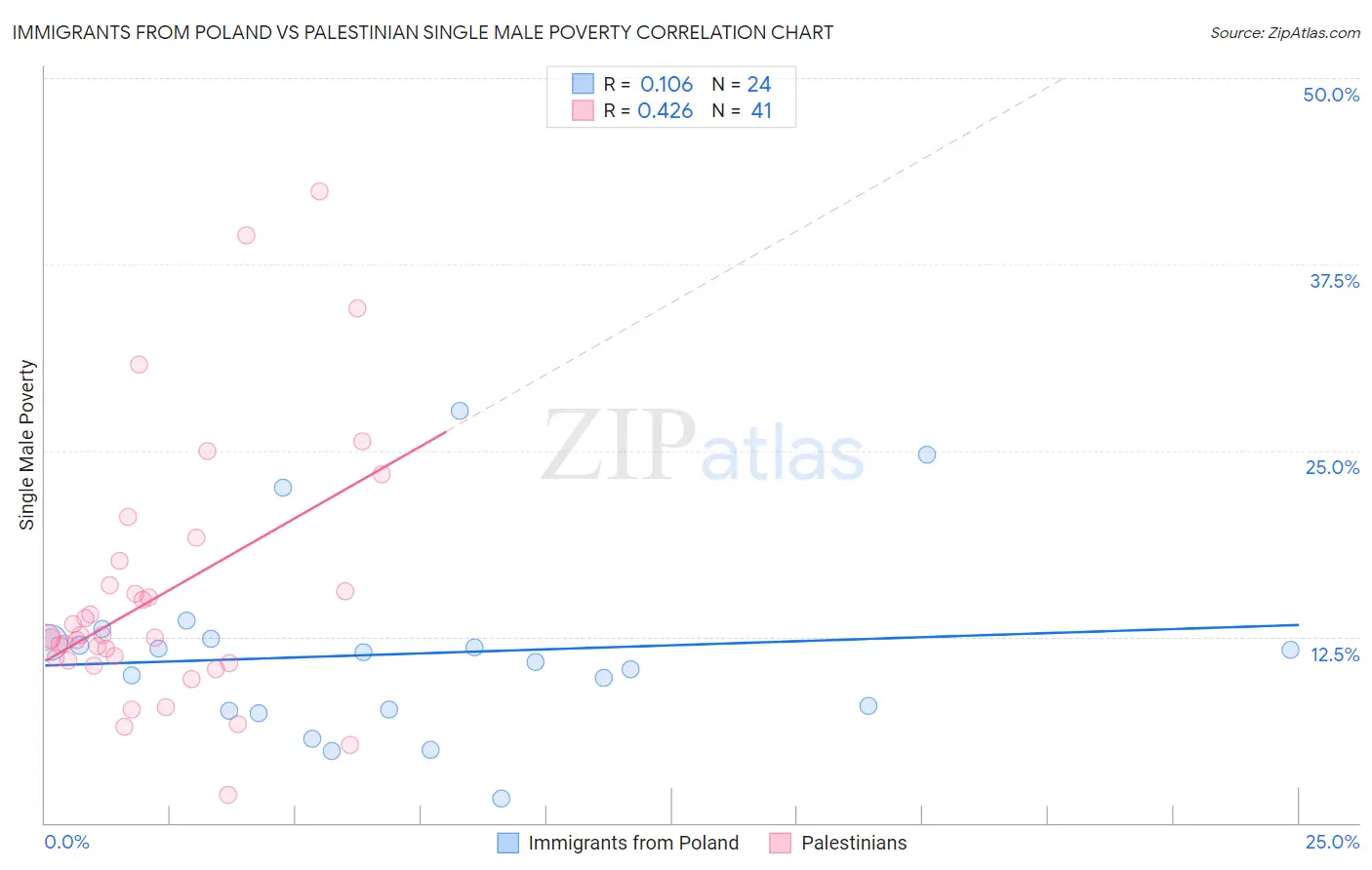 Immigrants from Poland vs Palestinian Single Male Poverty