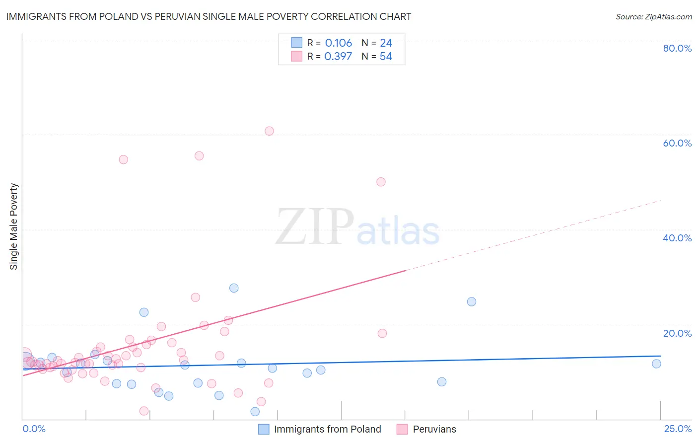 Immigrants from Poland vs Peruvian Single Male Poverty