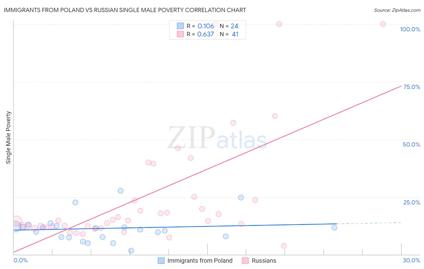 Immigrants from Poland vs Russian Single Male Poverty