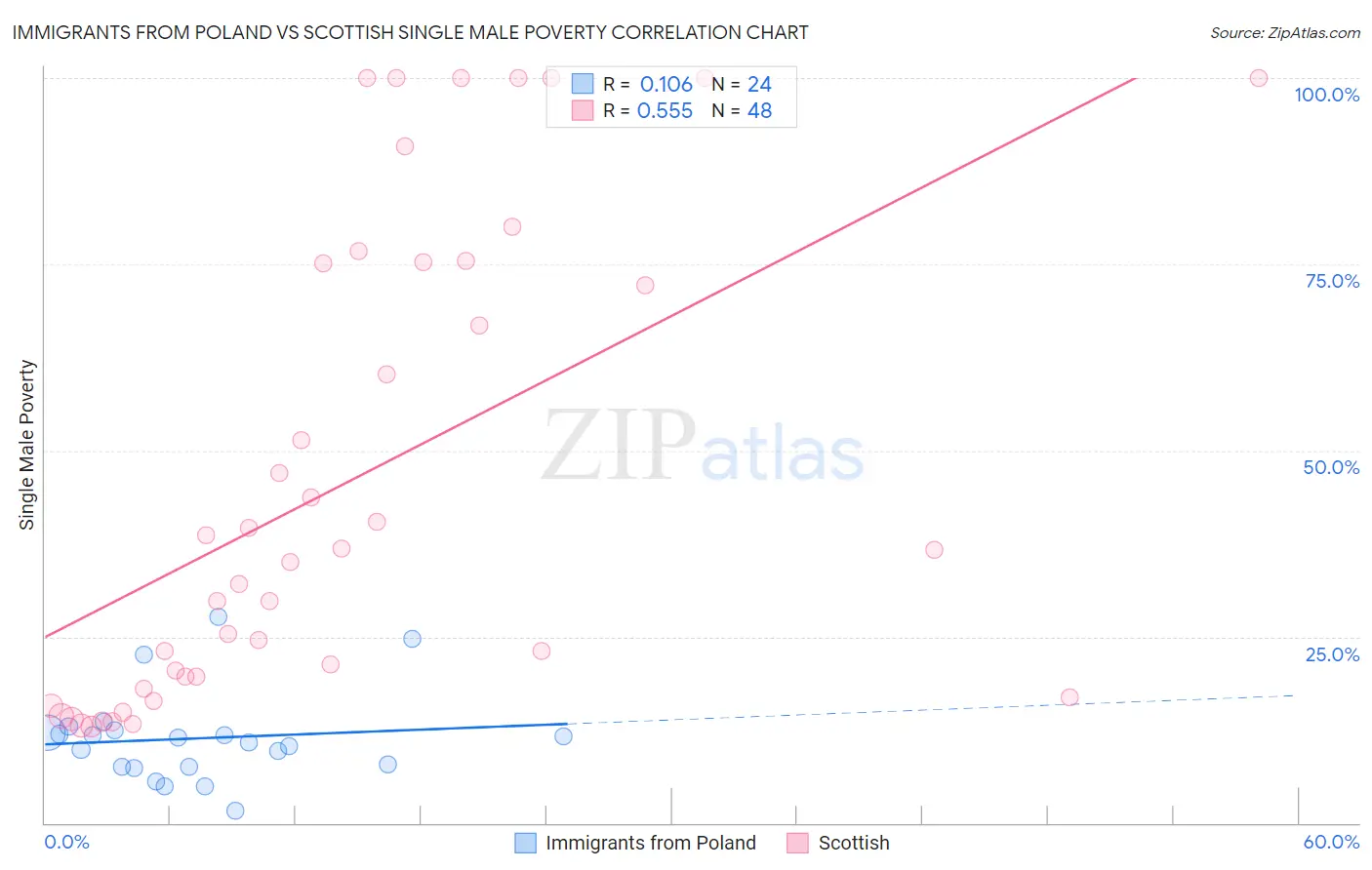 Immigrants from Poland vs Scottish Single Male Poverty