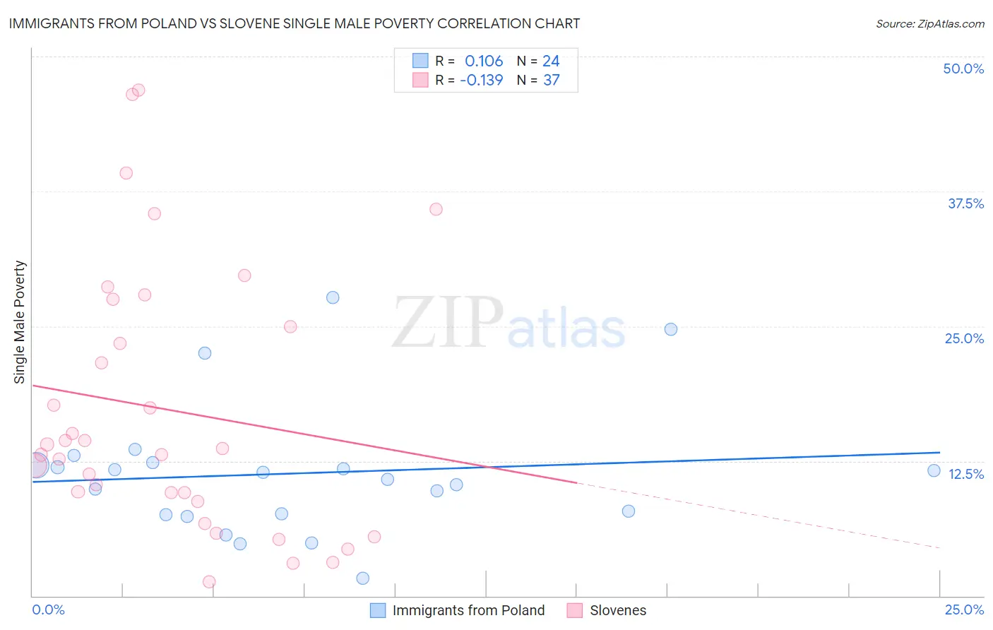 Immigrants from Poland vs Slovene Single Male Poverty