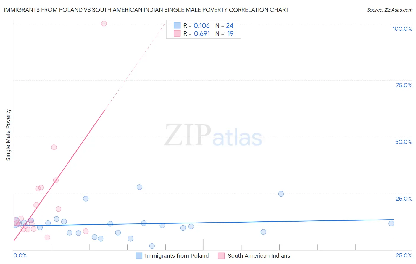 Immigrants from Poland vs South American Indian Single Male Poverty