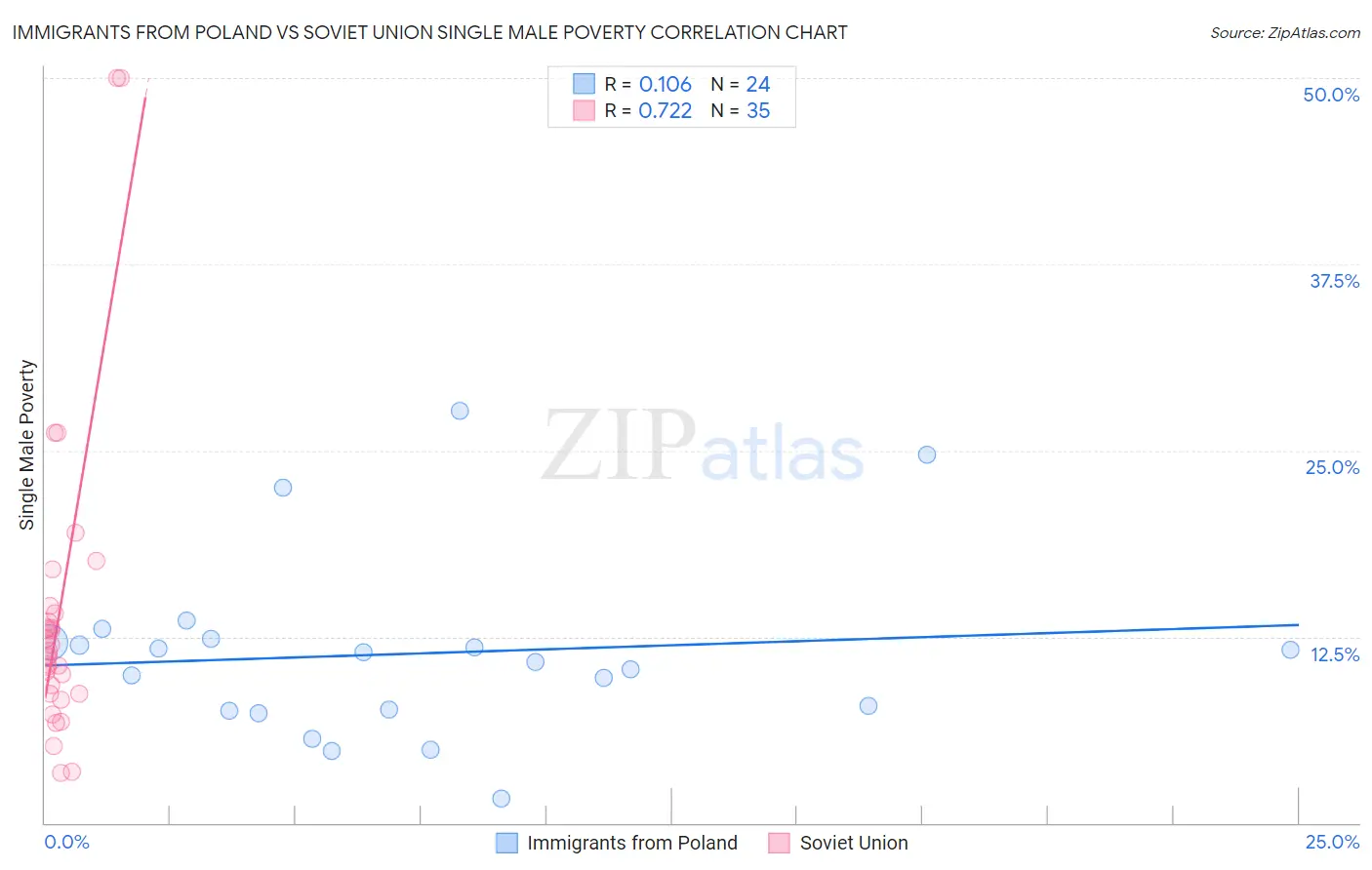 Immigrants from Poland vs Soviet Union Single Male Poverty