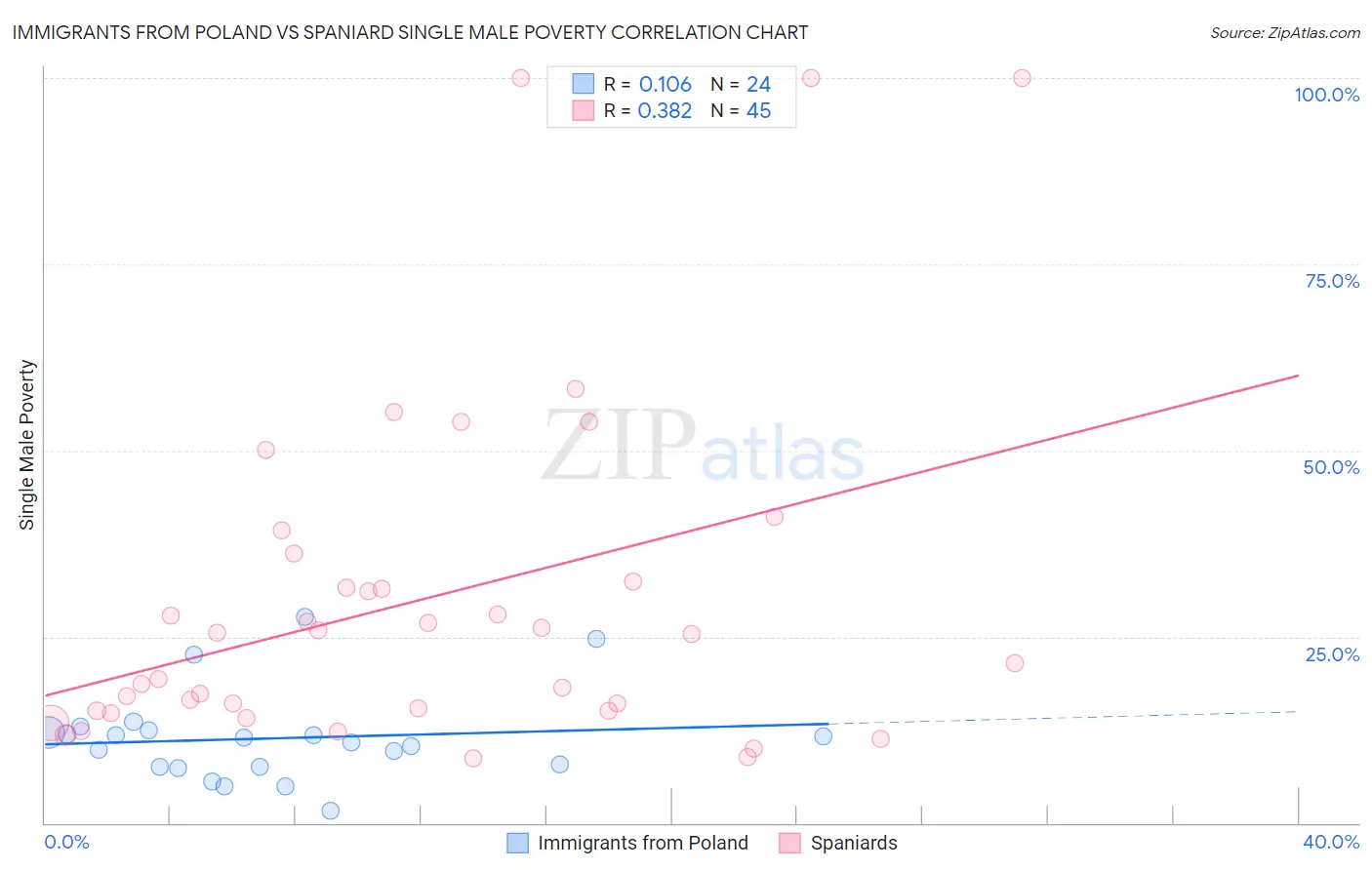 Immigrants from Poland vs Spaniard Single Male Poverty