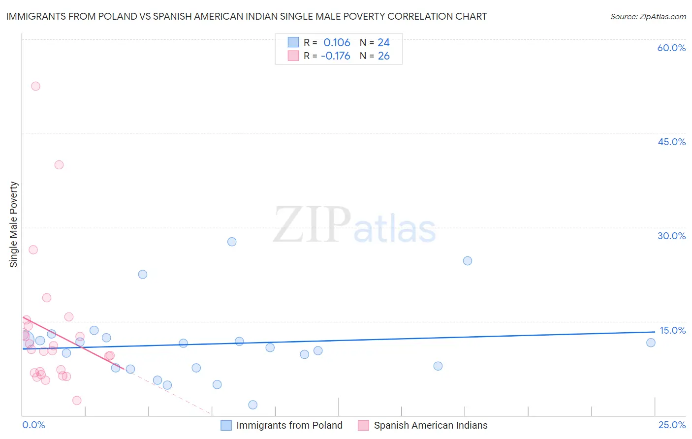Immigrants from Poland vs Spanish American Indian Single Male Poverty