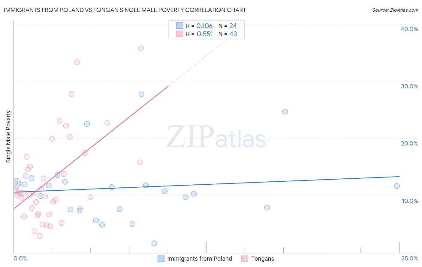 Immigrants from Poland vs Tongan Single Male Poverty