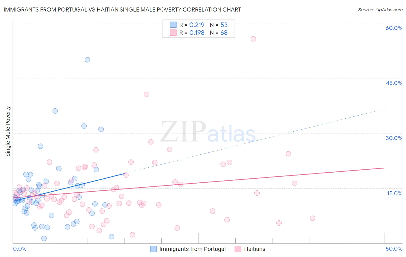 Immigrants from Portugal vs Haitian Single Male Poverty