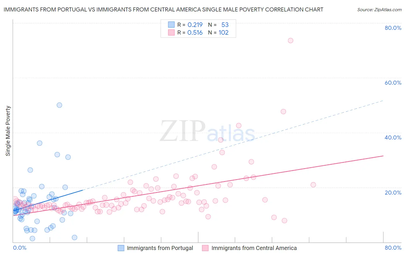 Immigrants from Portugal vs Immigrants from Central America Single Male Poverty