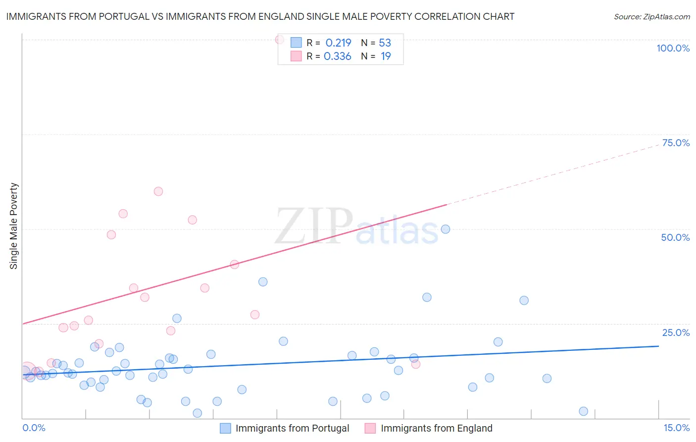 Immigrants from Portugal vs Immigrants from England Single Male Poverty