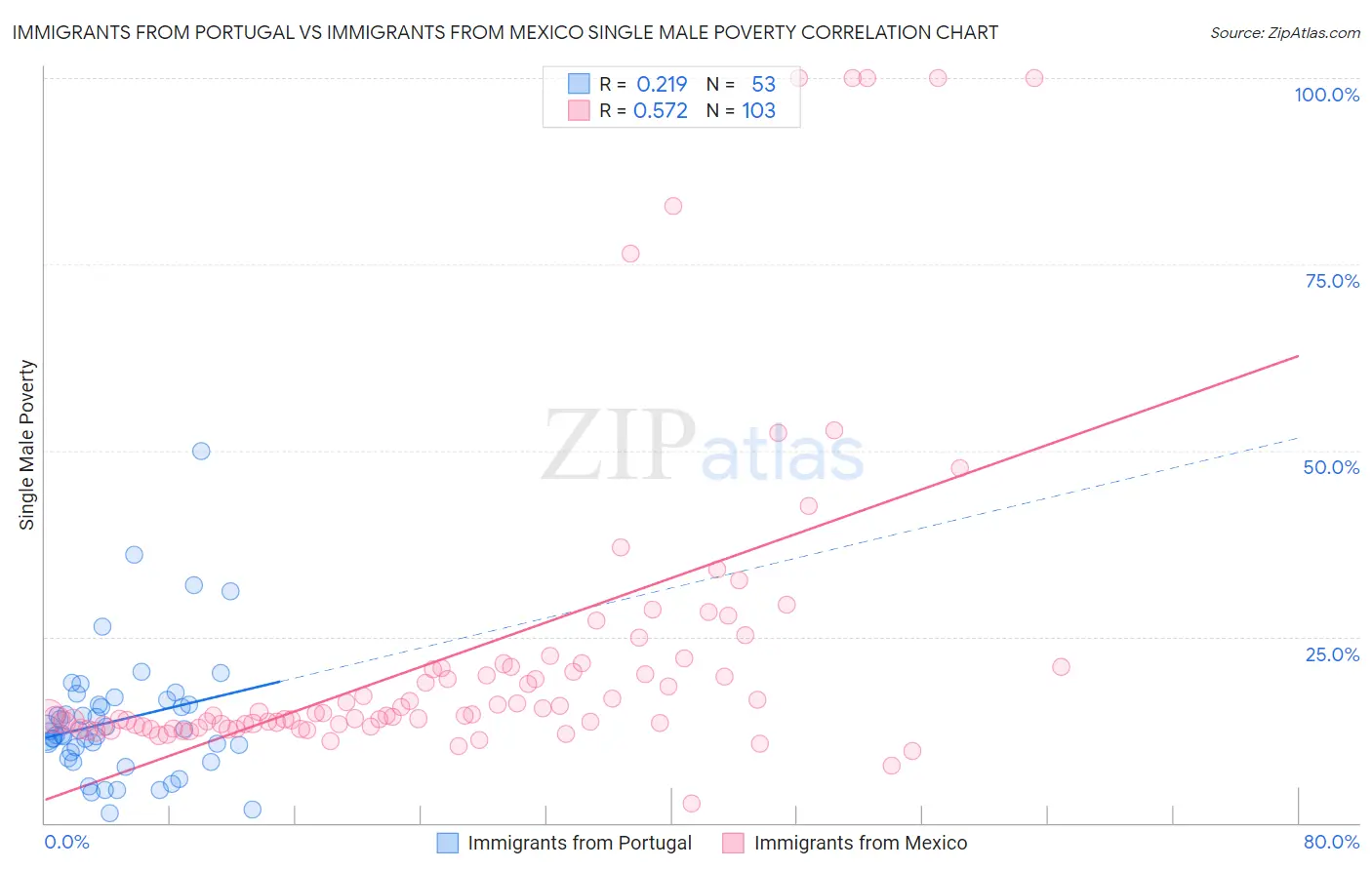 Immigrants from Portugal vs Immigrants from Mexico Single Male Poverty