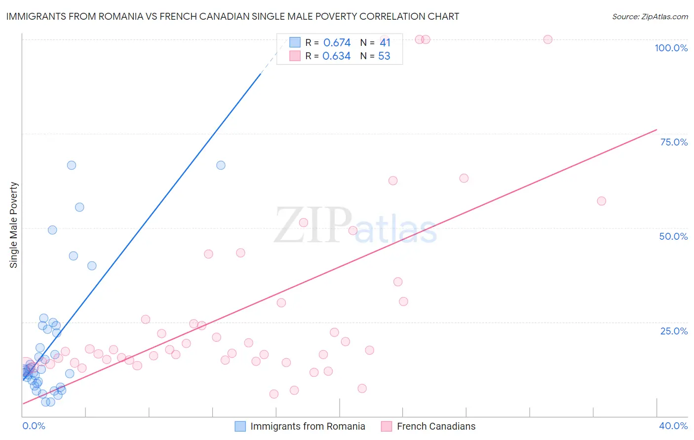 Immigrants from Romania vs French Canadian Single Male Poverty