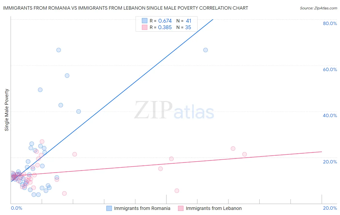 Immigrants from Romania vs Immigrants from Lebanon Single Male Poverty