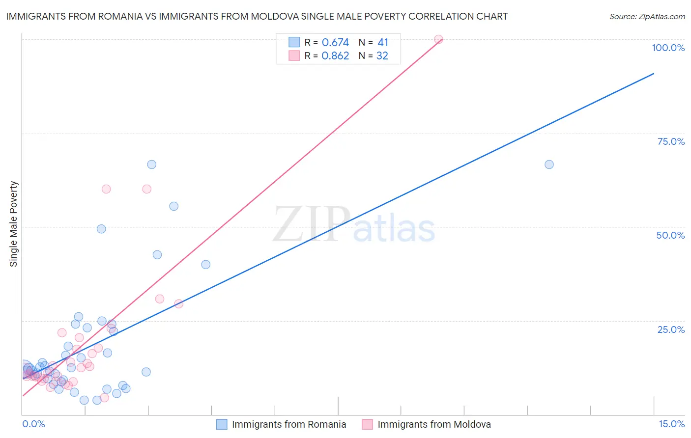 Immigrants from Romania vs Immigrants from Moldova Single Male Poverty