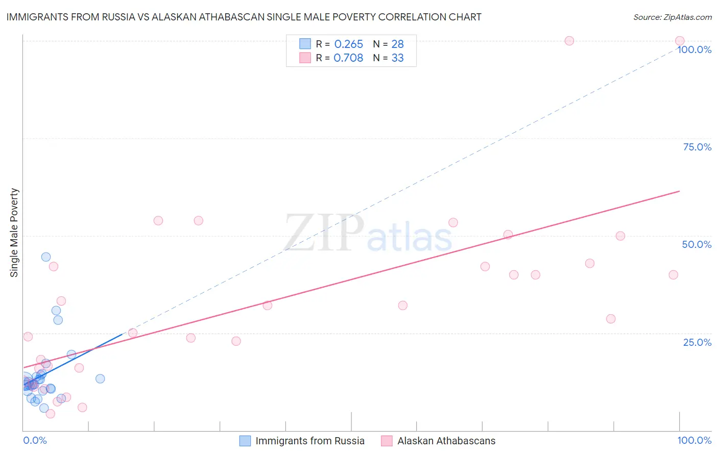 Immigrants from Russia vs Alaskan Athabascan Single Male Poverty