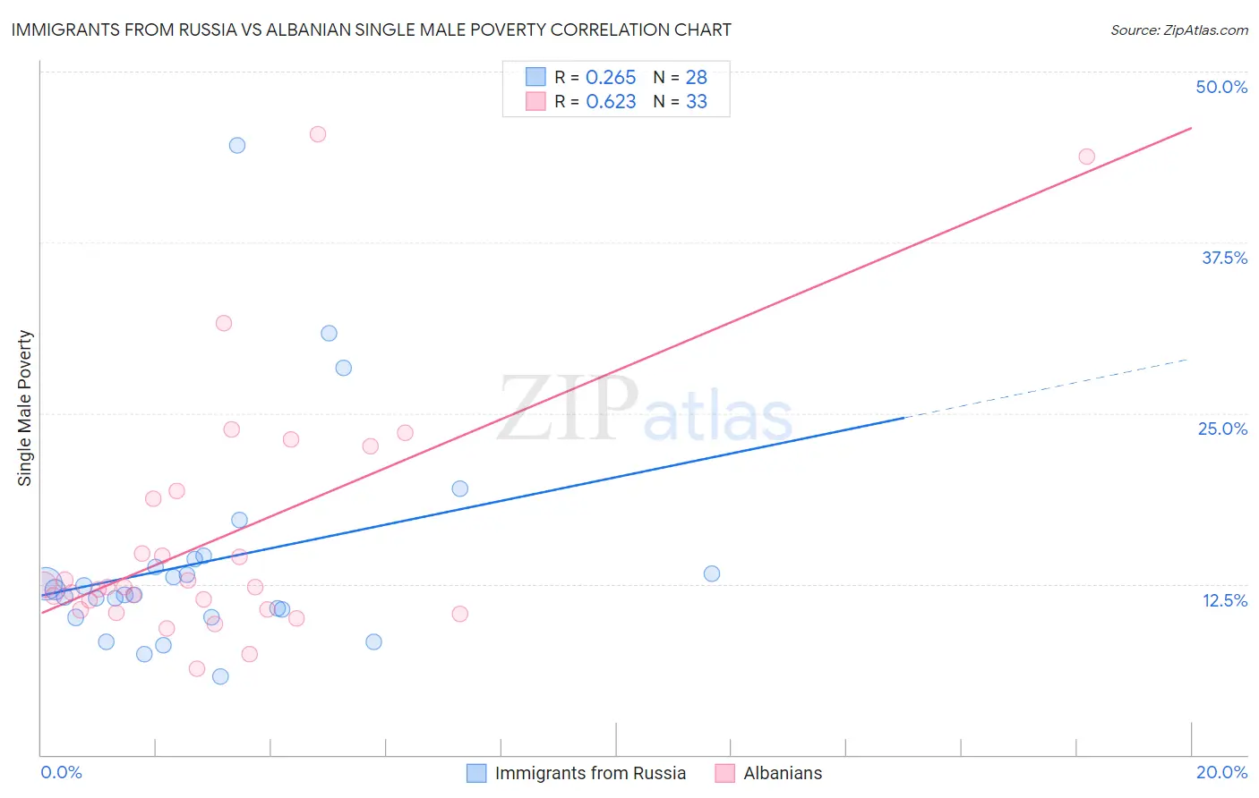 Immigrants from Russia vs Albanian Single Male Poverty