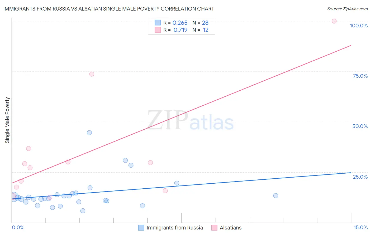 Immigrants from Russia vs Alsatian Single Male Poverty