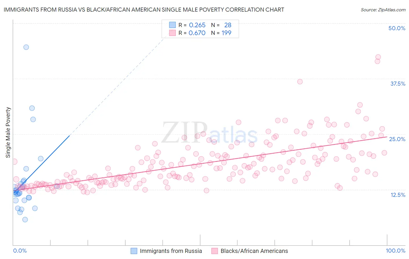 Immigrants from Russia vs Black/African American Single Male Poverty