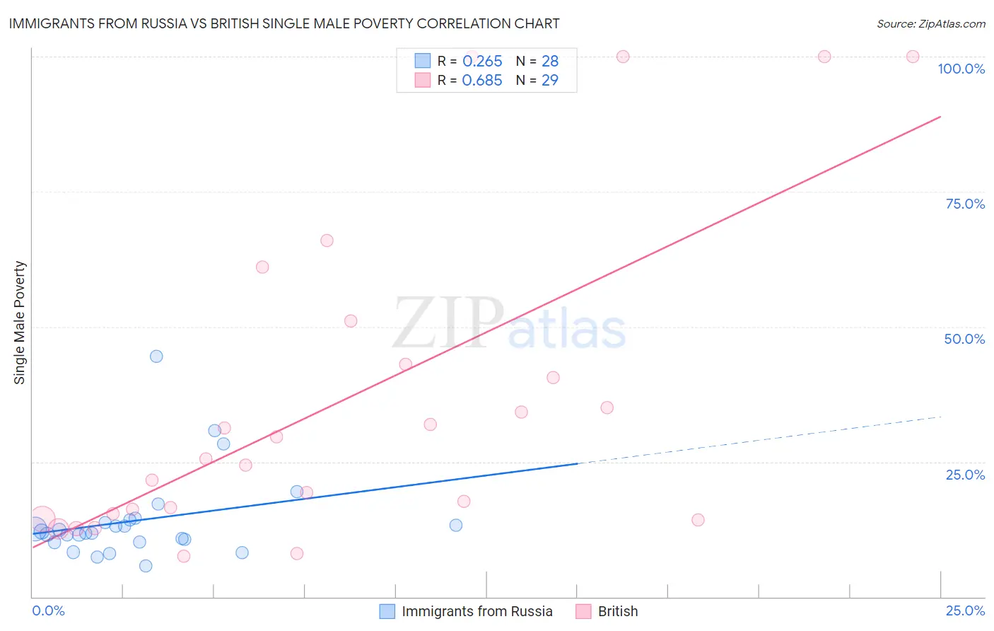 Immigrants from Russia vs British Single Male Poverty