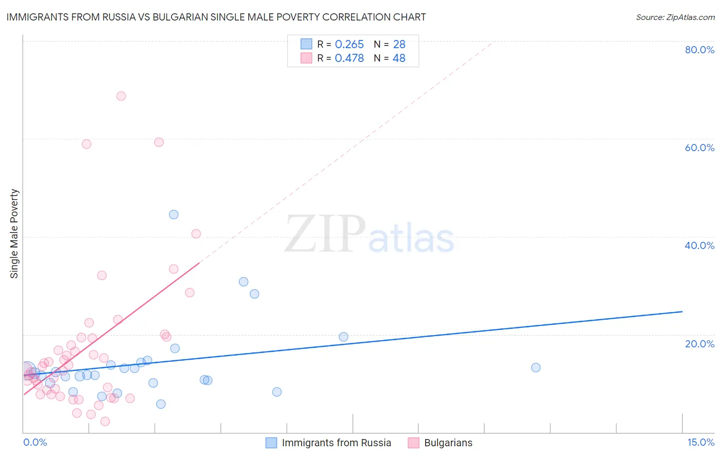 Immigrants from Russia vs Bulgarian Single Male Poverty