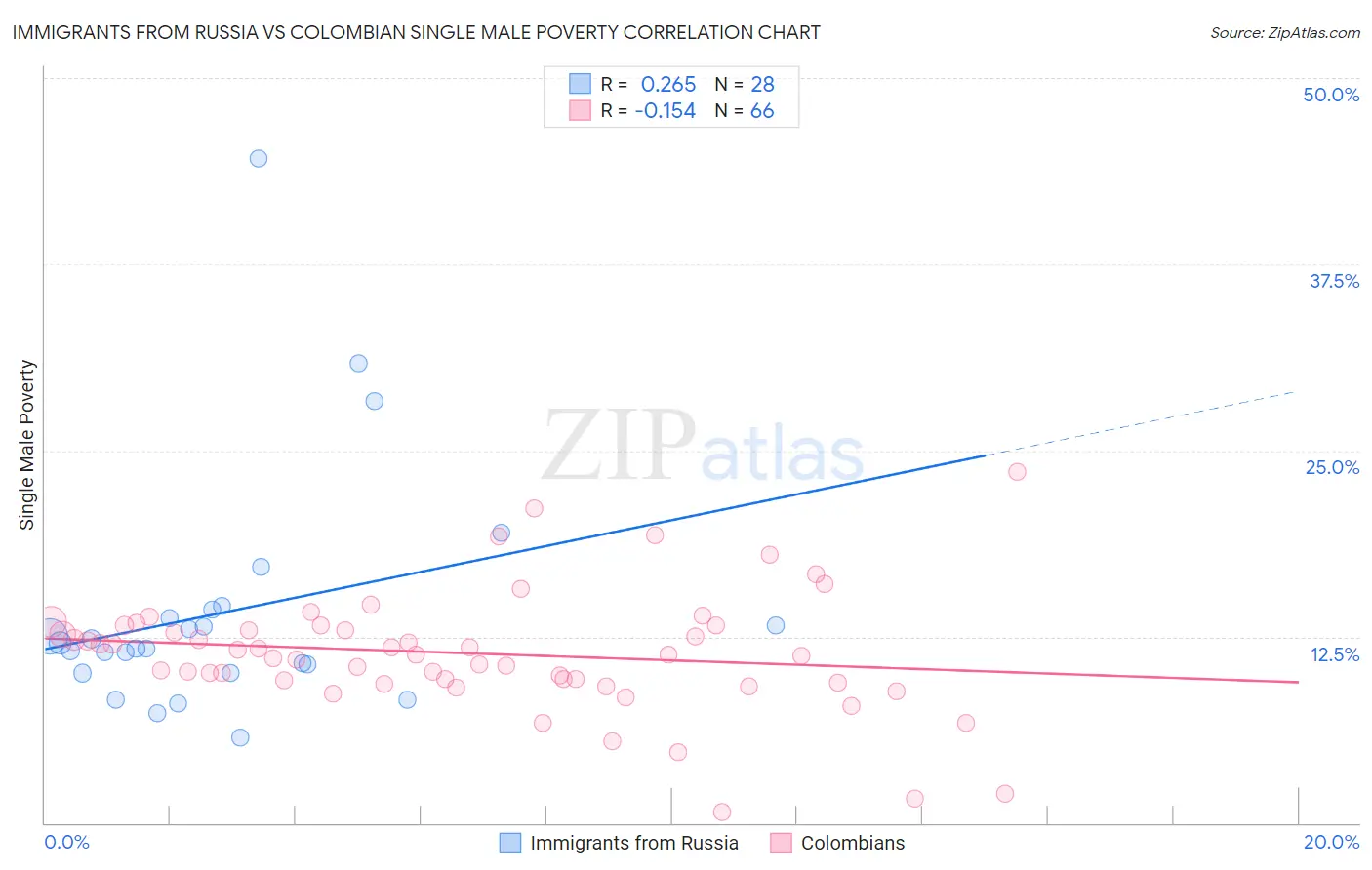 Immigrants from Russia vs Colombian Single Male Poverty