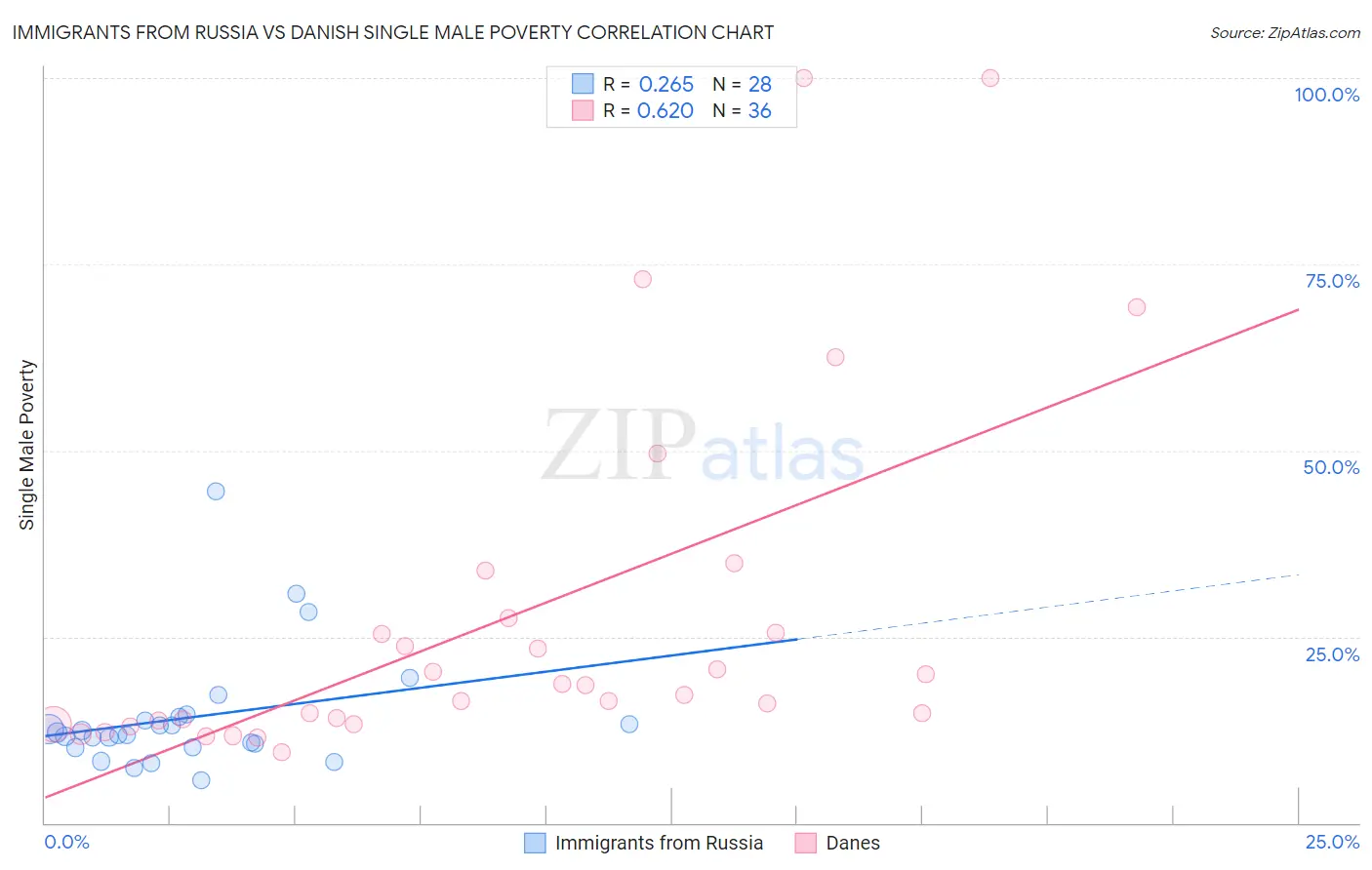 Immigrants from Russia vs Danish Single Male Poverty